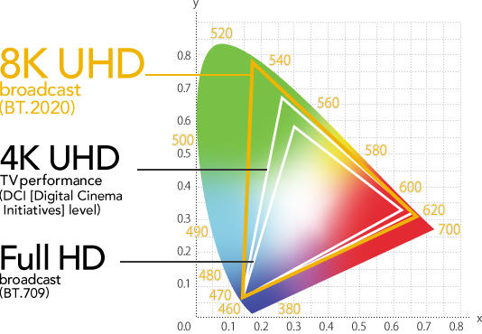 8K UHD color standard