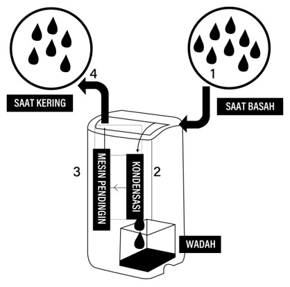 Sharp Dehumidifier mengurangi tingkat kelembapan